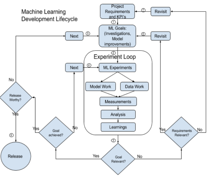 image from Towards a Development Methodology for Machine Learning - part I