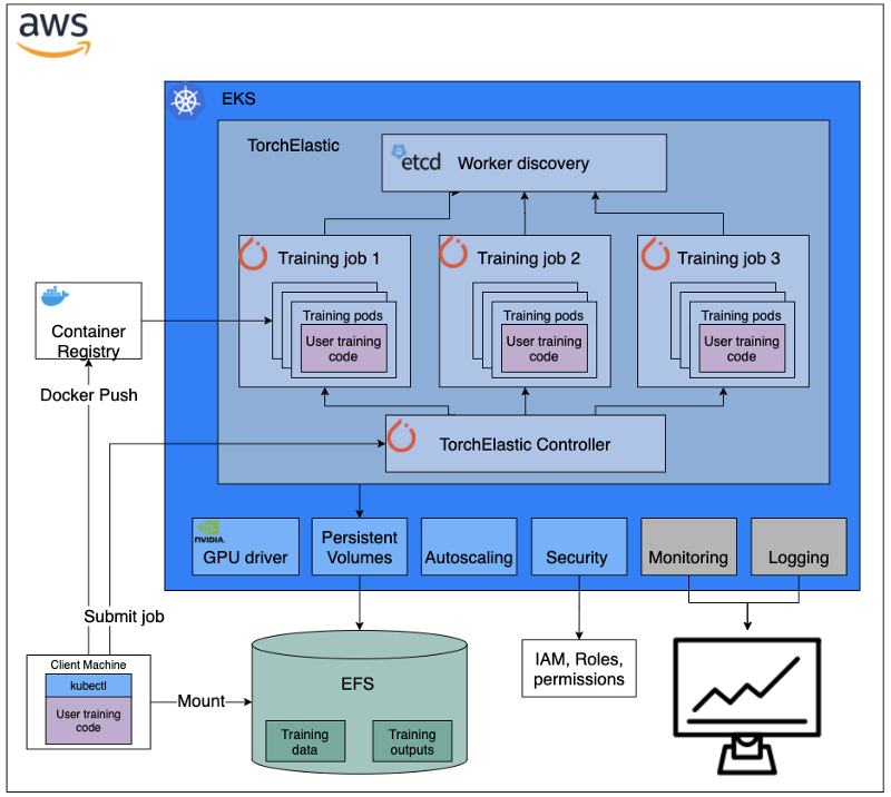 image from A Step by Step Guide to Building A Distributed, Spot-based Training Platform on AWS Using…